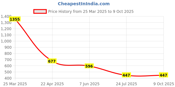 myntra.com Macwin White Polka Dot Crepe A-Line Dress macwin Price History Graph from 25 Mar 2025 to 4 Oct 2025
