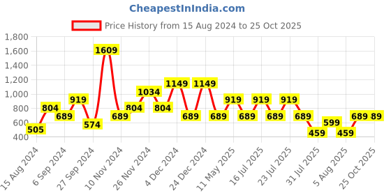 myntra.com Macy's Club Room Men Navy Blue Solid Polo Collar Pure Cotton T-shirt macy's club room Price History Graph from 15 Aug 2024 to 24 Oct 2025