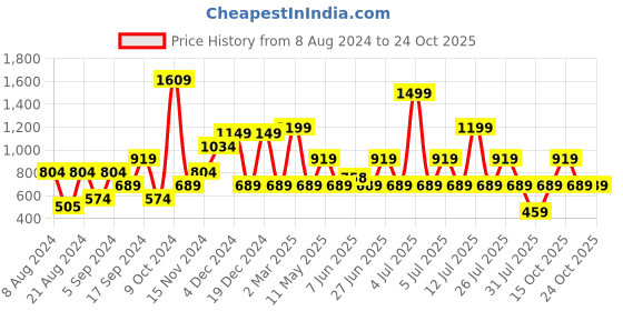 myntra.com Macy's Club Room Men Rust Red Solid Polo Collar Pure Cotton T-shirt macy's club room Price History Graph from 8 Aug 2024 to 24 Oct 2025