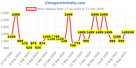 myntra.com Macy's Club Room Moisture Wicking Polo Collar Sports T-shirt macy's club room Price History Graph from 17 Jul 2024 to 27 Oct 2025