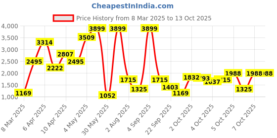 myntra.com Macy's Epic Threads Girls Black Sequined Sweatshirt macy's epic threads Price History Graph from 8 Mar 2025 to 11 Oct 2025