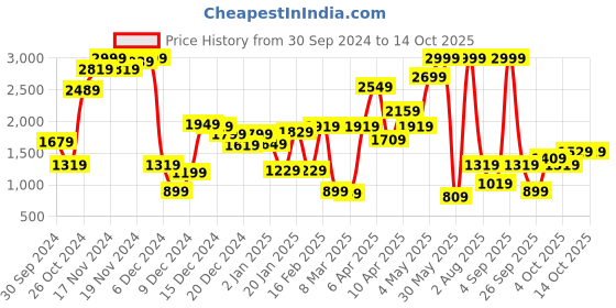 myntra.com Macy's Epic Threads Girls Blue Ombre Print Sweatshirt macy's epic threads Price History Graph from 30 Sep 2024 to 14 Oct 2025