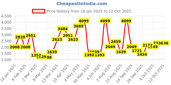 myntra.com Macy's Epic Threads Girls Red Ribbed Pullover macy's epic threads Price History Graph from 16 Jan 2025 to 11 Oct 2025
