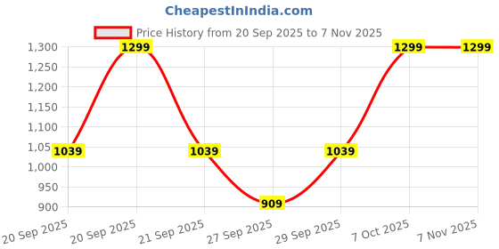 myntra.com Macy's Ideology Blue Melange Hooded Top macy's ideology Price History Graph from 20 Sep 2025 to 7 Nov 2025