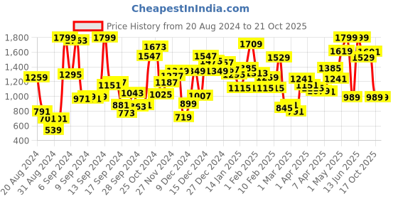 myntra.com Macy's Ideology Girls Black Solid Core Stretch Capri Tights macy's ideology Price History Graph from 20 Aug 2024 to 21 Oct 2025