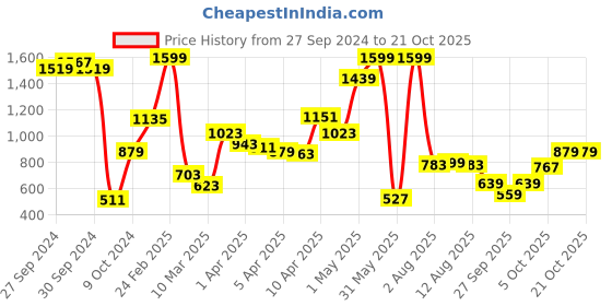 myntra.com Macy's Ideology Girls Pink Solid Core Stretch Tights macy's ideology Price History Graph from 27 Sep 2024 to 20 Oct 2025