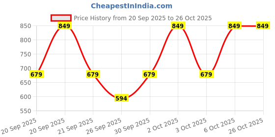 myntra.com Macy's Ideology Green Melange Solid Tank Top macy's ideology Price History Graph from 20 Sep 2025 to 26 Oct 2025