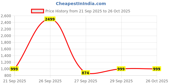 myntra.com Macy's Ideology Women Sweatshirt macy's ideology Price History Graph from 21 Sep 2025 to 25 Oct 2025