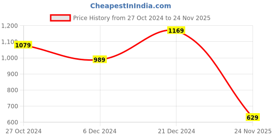 myntra.com Macy's Jenni Pink Ribbed Tank Top macy's jenni Price History Graph from 27 Oct 2024 to 24 Nov 2025