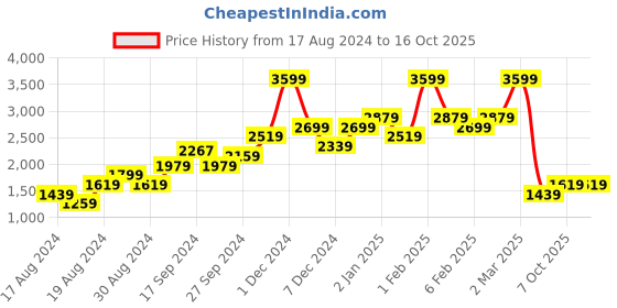 myntra.com Macy's Karen Scott Sleeveless Checked Padded Jacket macy's karen scott Price History Graph from 17 Aug 2024 to 15 Oct 2025