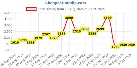 myntra.com Macy's Karen Scott Sleeveless Checked Padded Jacket macy's karen scott Price History Graph from 19 Aug 2024 to 4 Oct 2025