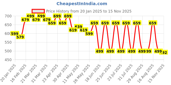 myntra.com mad fury Ethnic Motifs Print Maternity Maxi Dress mad fury Price History Graph from 20 Jan 2025 to 15 Nov 2025