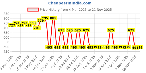 myntra.com mad fury Ethnic Motifs Printed Pure Cotton Shirt Collar Tunic & Trouser Co-Ord Set mad fury Price History Graph from 4 Mar 2025 to 21 Nov 2025