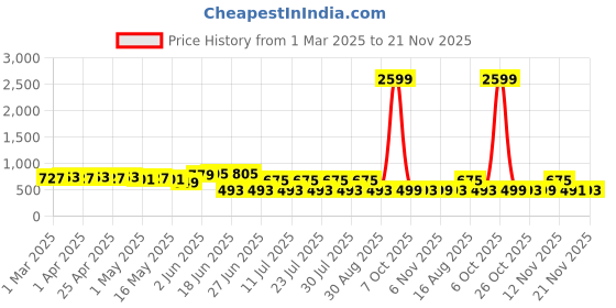 myntra.com mad fury Ethnic Motifs Printed Shirt Collar Pure Cotton Tunic And Trouser mad fury Price History Graph from 1 Mar 2025 to 21 Nov 2025