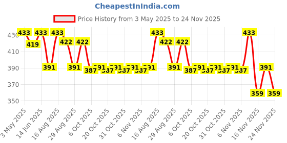 myntra.com mad fury Floral Print Cotton Top mad fury Price History Graph from 3 May 2025 to 24 Nov 2025