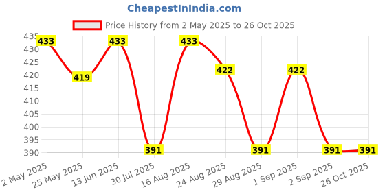 myntra.com mad fury Floral Print Cotton Top mad fury Price History Graph from 2 May 2025 to 25 Oct 2025