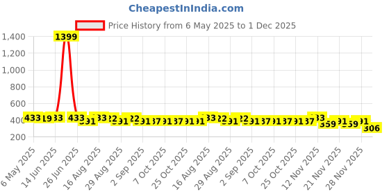 myntra.com mad fury Floral Print Mandarin Collar Cotton Top mad fury Price History Graph from 6 May 2025 to 28 Nov 2025