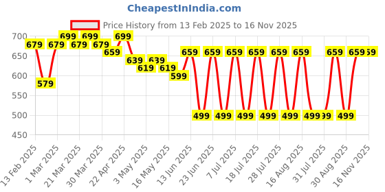 myntra.com mad fury Floral Print Maternity Maxi Dress mad fury Price History Graph from 13 Feb 2025 to 16 Nov 2025
