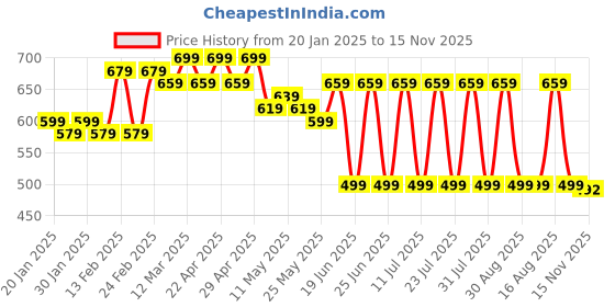 myntra.com mad fury Floral Print Maternity Maxi Dress mad fury Price History Graph from 20 Jan 2025 to 15 Nov 2025