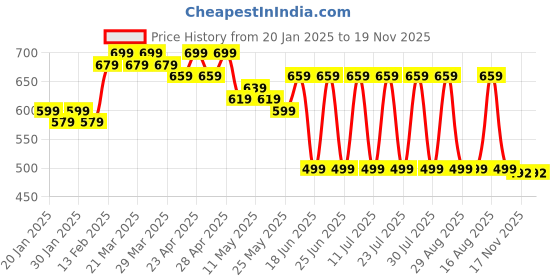 myntra.com mad fury Floral Print Maternity Maxi Dress mad fury Price History Graph from 20 Jan 2025 to 18 Nov 2025