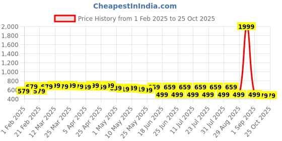 myntra.com mad fury Floral Print Maternity Maxi Dress mad fury Price History Graph from 1 Feb 2025 to 25 Oct 2025