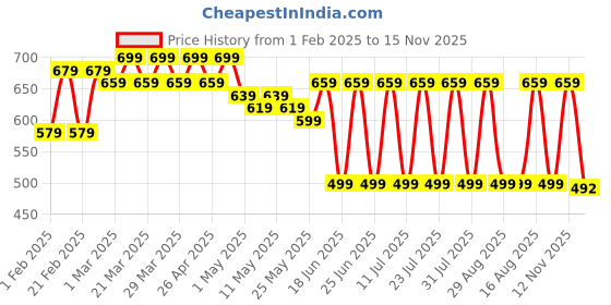 myntra.com mad fury Floral Print Maternity Maxi Dress mad fury Price History Graph from 1 Feb 2025 to 15 Nov 2025