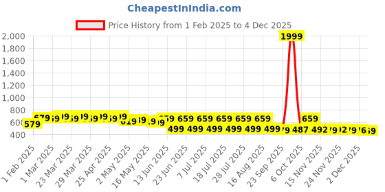 myntra.com mad fury Floral Print Maternity Maxi Dress mad fury Price History Graph from 1 Feb 2025 to 4 Dec 2025