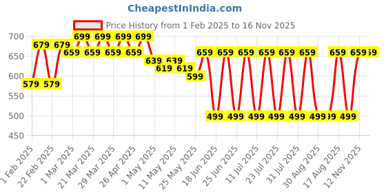 myntra.com mad fury Floral Print Maternity Maxi Dress mad fury Price History Graph from 1 Feb 2025 to 16 Nov 2025