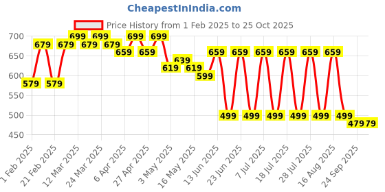 myntra.com mad fury Floral Print Maternity Maxi Dress mad fury Price History Graph from 1 Feb 2025 to 24 Oct 2025