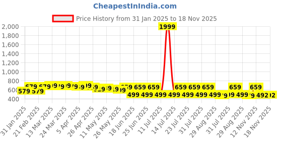 myntra.com mad fury Floral Print Maternity Maxi Dress mad fury Price History Graph from 31 Jan 2025 to 17 Nov 2025