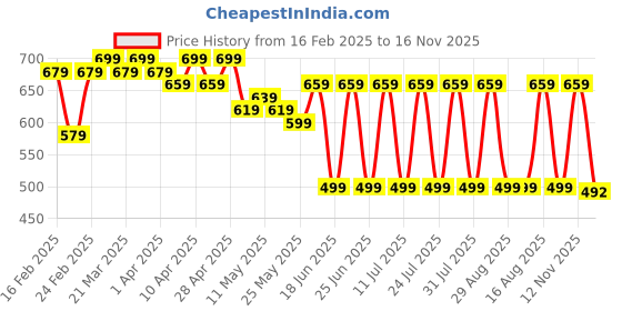 myntra.com mad fury Floral Print Maternity Maxi Dress mad fury Price History Graph from 16 Feb 2025 to 16 Nov 2025