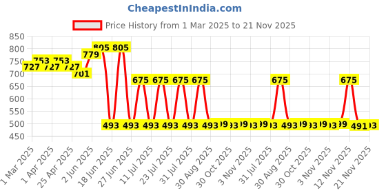 myntra.com mad fury Floral Printed Pure Cotton Tunic & Trousers mad fury Price History Graph from 1 Mar 2025 to 21 Nov 2025