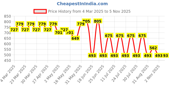 myntra.com mad fury Floral Printed V-Neck Kurti With Trouser mad fury Price History Graph from 4 Mar 2025 to 2 Nov 2025