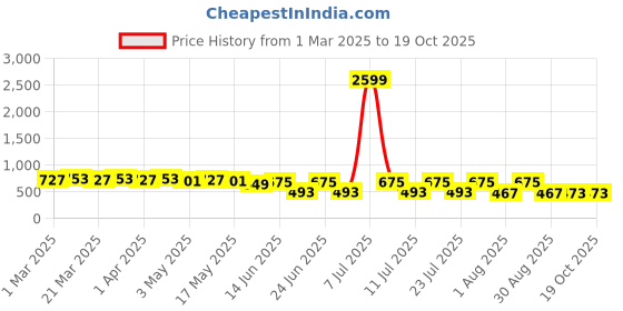 myntra.com mad fury Floral Printed V-Neck Tunic & Trousers mad fury Price History Graph from 1 Mar 2025 to 18 Oct 2025