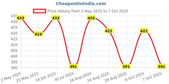 myntra.com mad fury Geometric Print Cotton Top mad fury Price History Graph from 2 May 2025 to 7 Oct 2025