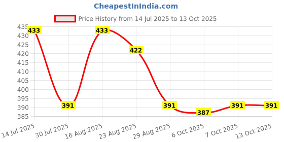 myntra.com mad fury Geometric Print Mandarin Collar Cotton Top mad fury Price History Graph from 14 Jul 2025 to 13 Oct 2025