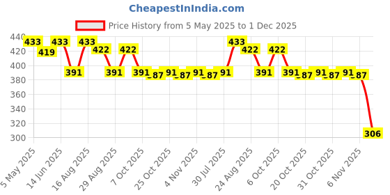 myntra.com mad fury Geometric Print Mandarin Collar Cotton Top mad fury Price History Graph from 5 May 2025 to 1 Dec 2025