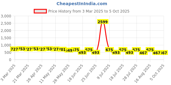 myntra.com mad fury Geometric Printed Notch Neck Tunic And Trouser mad fury Price History Graph from 3 Mar 2025 to 5 Oct 2025