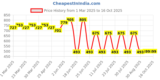 myntra.com mad fury Geometric Printed Pure Cotton Shirt Collar Tunic & Trouser Co-Ord Set mad fury Price History Graph from 1 Mar 2025 to 14 Oct 2025