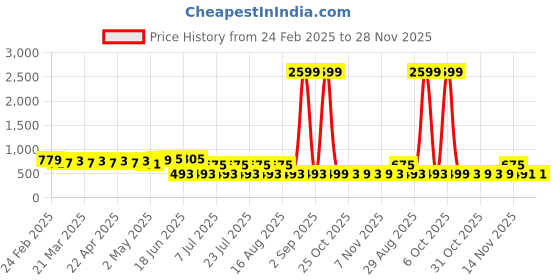myntra.com mad fury Geometric Printed Pure Cotton Tunic With Trousers Co-Ords mad fury Price History Graph from 24 Feb 2025 to 27 Nov 2025