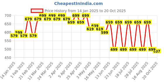 myntra.com mad fury Print Maternity Maxi Dress mad fury Price History Graph from 14 Jan 2025 to 20 Oct 2025