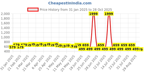 myntra.com mad fury Print Maternity Maxi Dress mad fury Price History Graph from 31 Jan 2025 to 28 Oct 2025