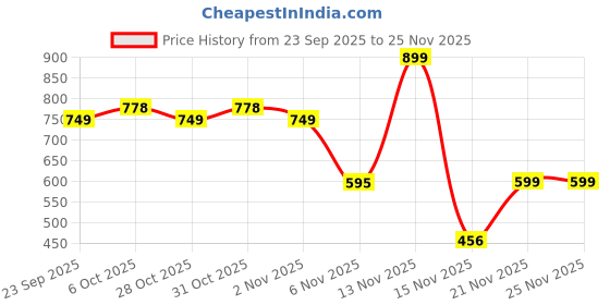 myntra.com mad fury Printed Pure Cotton Mandarin Neck Three Fourth Sleeve Top With Trousers Co-Ords mad fury Price History Graph from 23 Sep 2025 to 24 Nov 2025