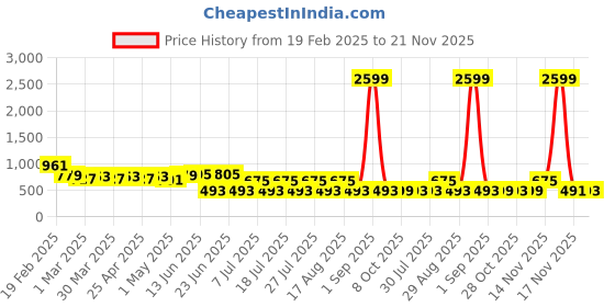 myntra.com mad fury Printed Pure Cotton Tunic With Trousers Co-Ords mad fury Price History Graph from 19 Feb 2025 to 21 Nov 2025
