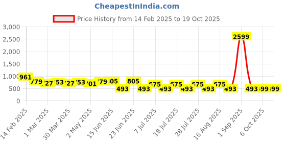 myntra.com mad fury Printed Pure Cotton Tunic With Trousers Co-Ords mad fury Price History Graph from 14 Feb 2025 to 18 Oct 2025
