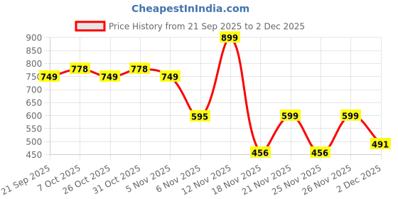myntra.com mad fury Printed Pure Cotton V Neck Three Fourth Sleeve Top With Trousers Co-Ords mad fury Price History Graph from 21 Sep 2025 to 2 Dec 2025