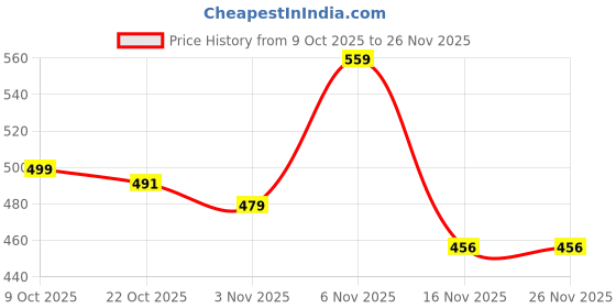 myntra.com mad fury Printed V-Neck Top With Trousers Co-Ords mad fury Price History Graph from 9 Oct 2025 to 25 Nov 2025
