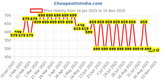 myntra.com mad fury Tribal Print Maternity Maxi Dress mad fury Price History Graph from 14 Jan 2025 to 15 Nov 2025