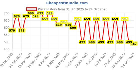 myntra.com mad fury Tropical Print Maternity Maxi Dress mad fury Price History Graph from 31 Jan 2025 to 24 Oct 2025