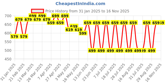 myntra.com mad fury Tropical Print Maternity Maxi Dress mad fury Price History Graph from 31 Jan 2025 to 16 Nov 2025